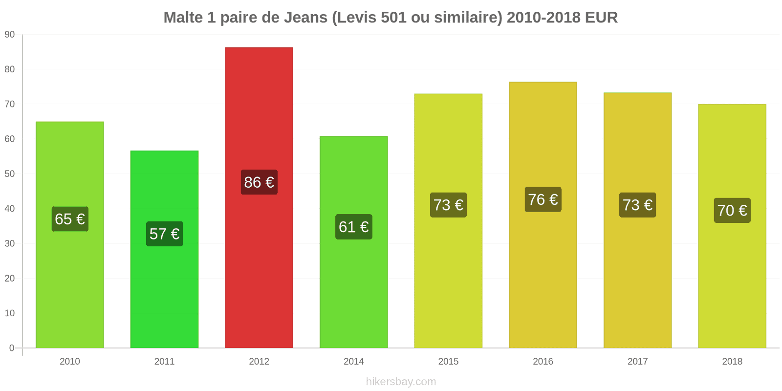 Malte changements de prix 1 paire de jeans (Levis 501 ou similaire) hikersbay.com