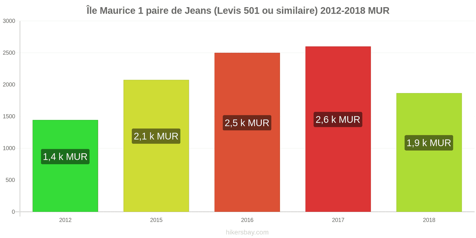 Île Maurice changements de prix 1 paire de jeans (Levis 501 ou similaire) hikersbay.com