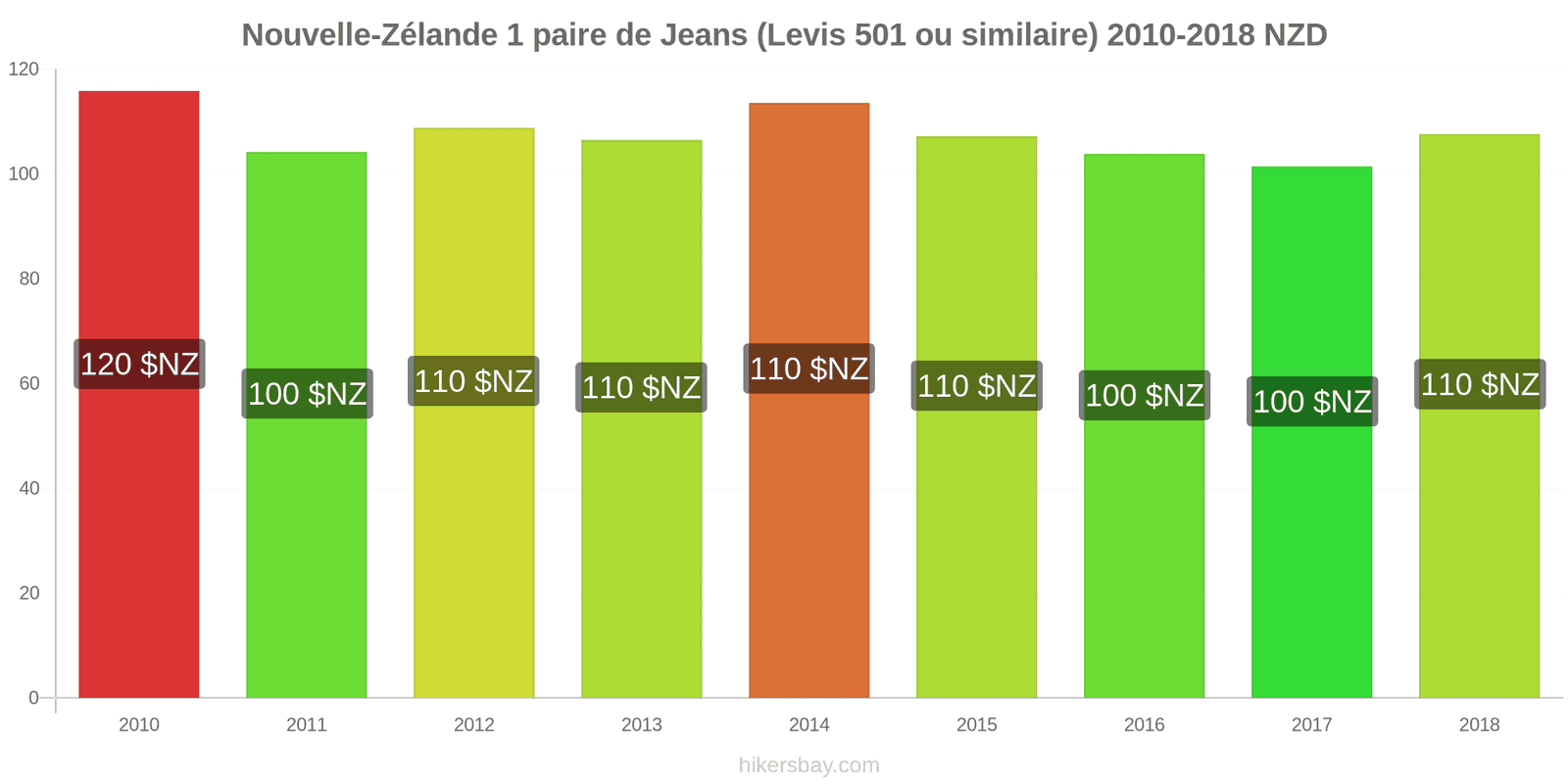 Nouvelle-Zélande changements de prix 1 paire de jeans (Levis 501 ou similaire) hikersbay.com