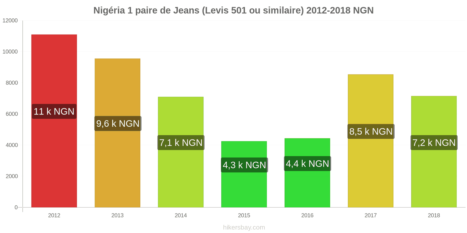 Nigéria changements de prix 1 paire de jeans (Levis 501 ou similaire) hikersbay.com