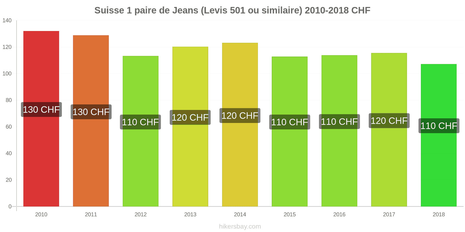 Suisse changements de prix 1 paire de jeans (Levis 501 ou similaire) hikersbay.com