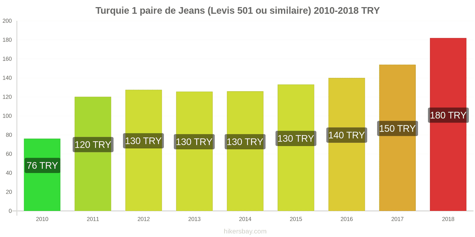 Turquie changements de prix 1 paire de jeans (Levis 501 ou similaire) hikersbay.com