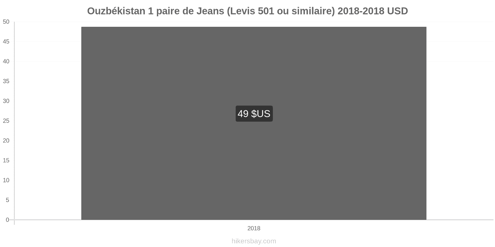 Ouzbékistan changements de prix 1 paire de jeans (Levis 501 ou similaire) hikersbay.com