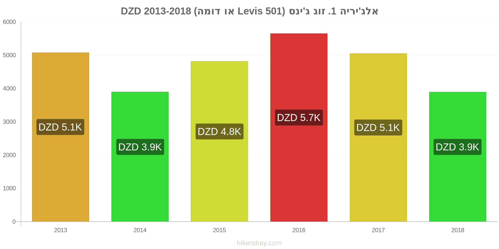 אלג'יריה שינויי מחיר זוג אחד של ג'ינסים (Levis 501 או דומה) hikersbay.com