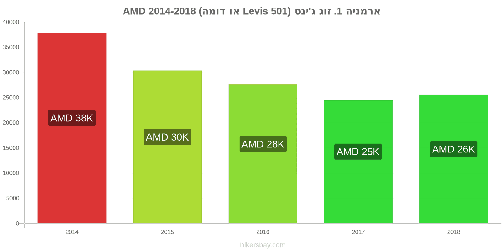 ארמניה שינויי מחיר זוג אחד של ג'ינסים (Levis 501 או דומה) hikersbay.com