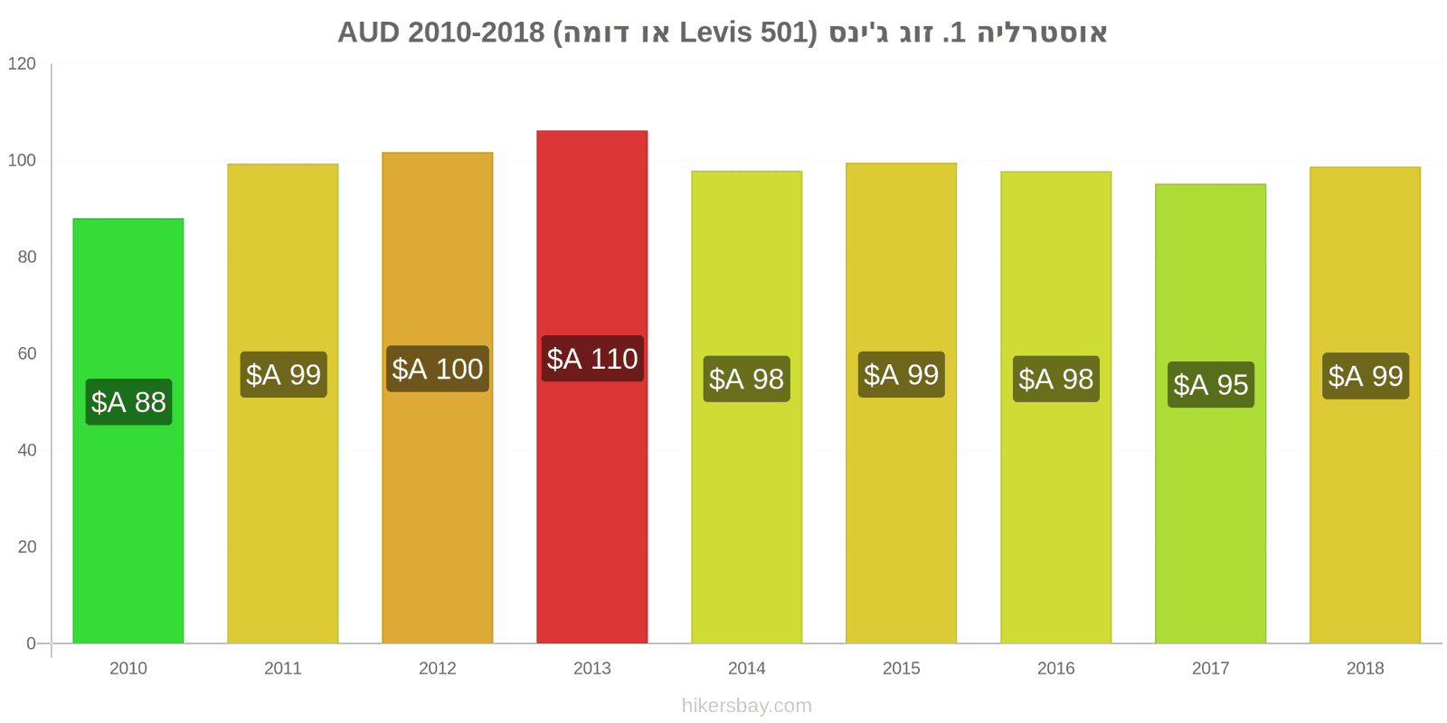 אוסטרליה שינויי מחיר זוג אחד של ג'ינסים (Levis 501 או דומה) hikersbay.com