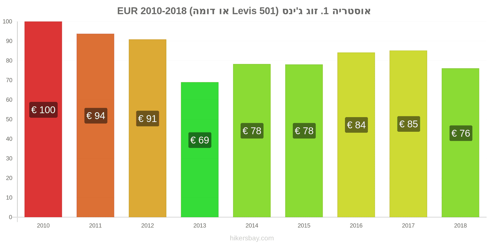 אוסטריה שינויי מחיר זוג אחד של ג'ינסים (Levis 501 או דומה) hikersbay.com