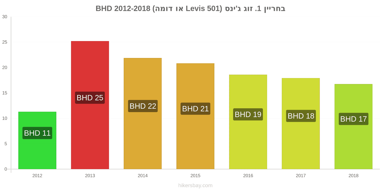 בחריין שינויי מחיר זוג אחד של ג'ינסים (Levis 501 או דומה) hikersbay.com