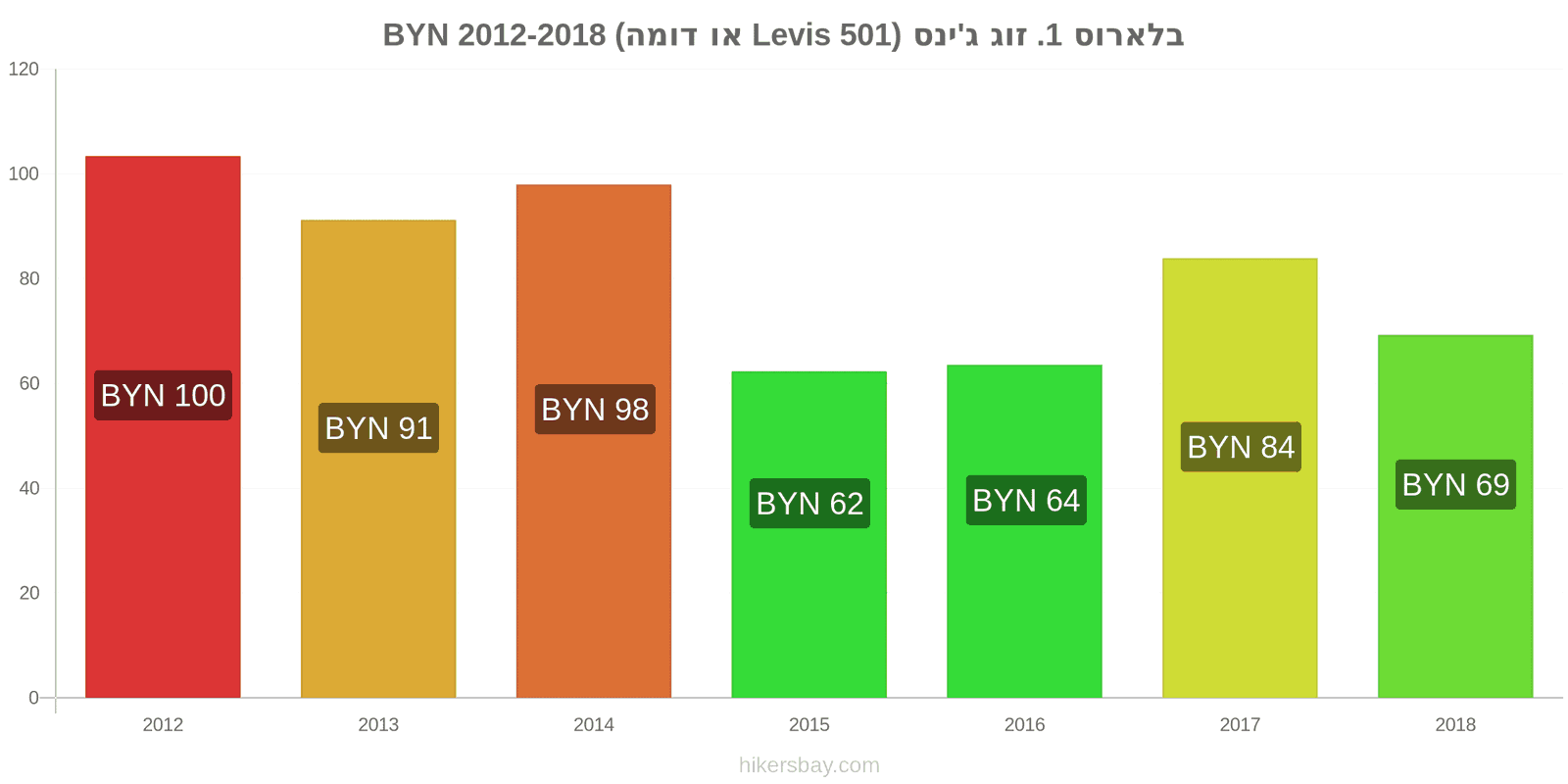 בלארוס שינויי מחיר זוג אחד של ג'ינסים (Levis 501 או דומה) hikersbay.com