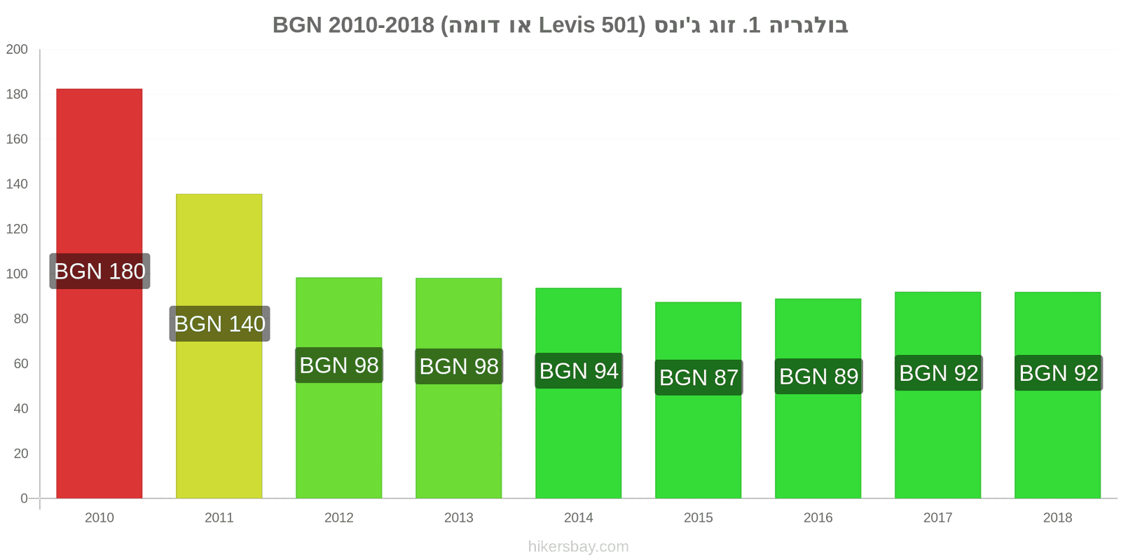 בולגריה שינויי מחיר זוג אחד של ג'ינסים (Levis 501 או דומה) hikersbay.com