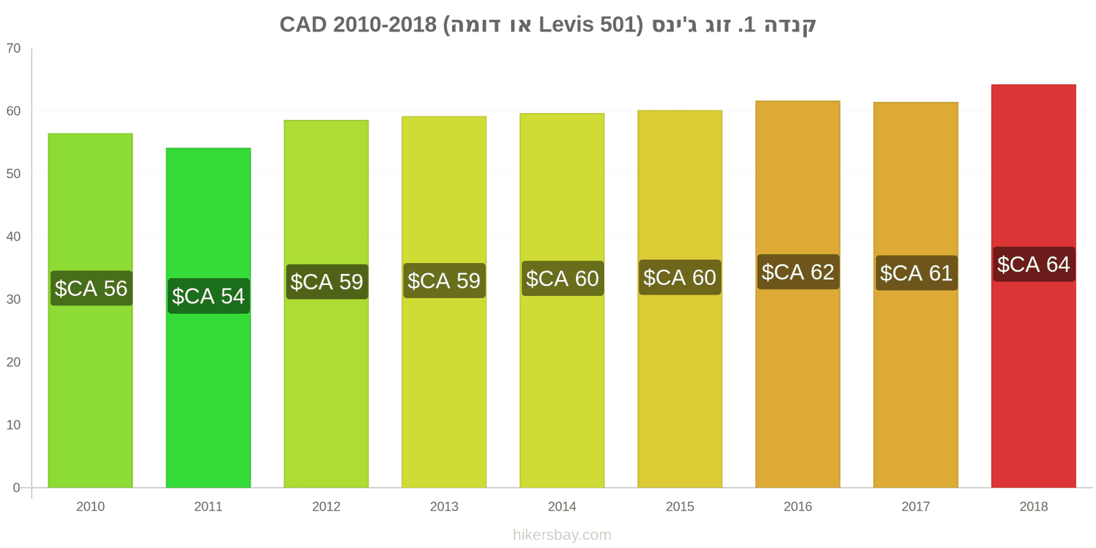 קנדה שינויי מחיר זוג אחד של ג'ינסים (Levis 501 או דומה) hikersbay.com