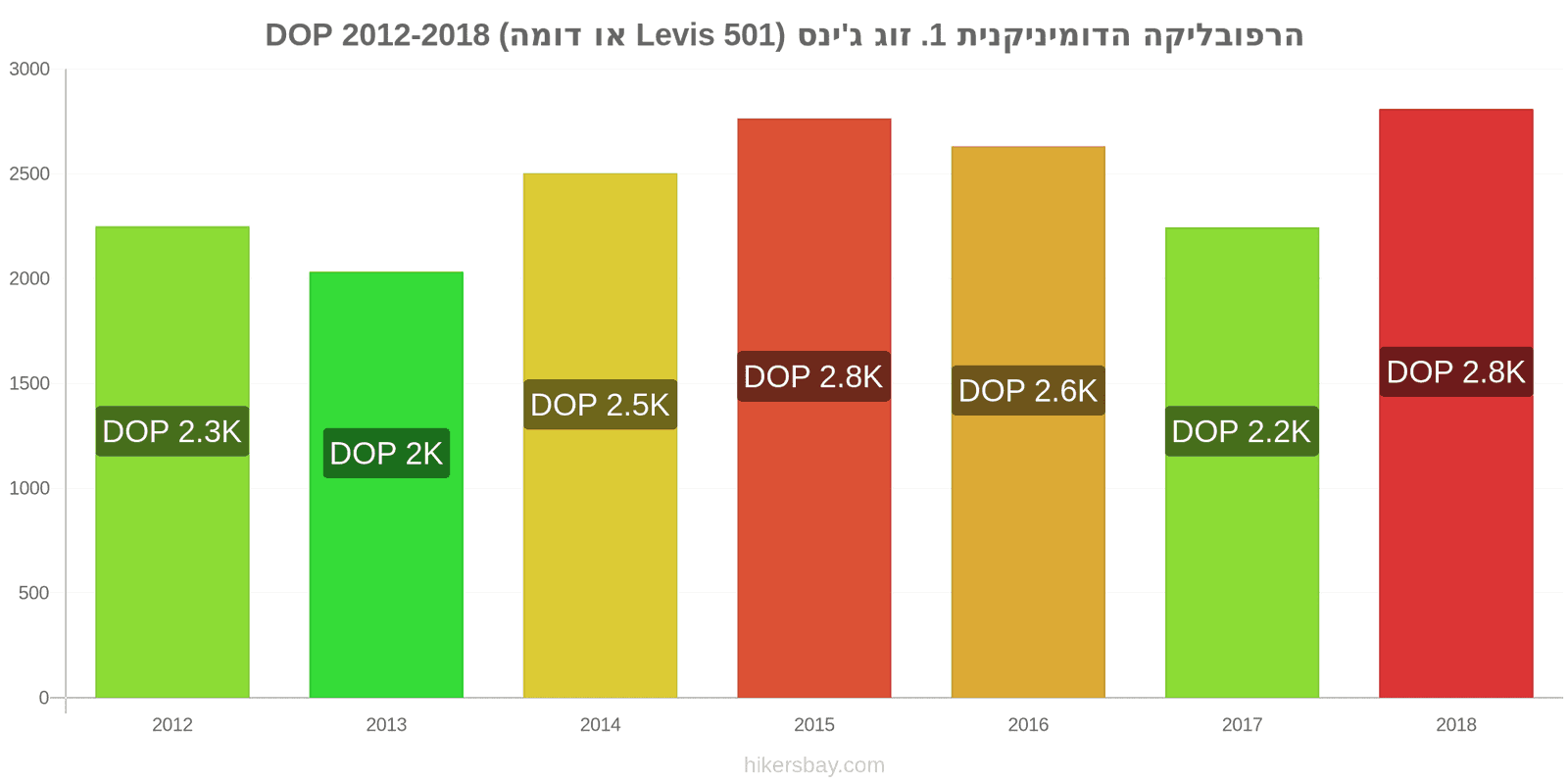 הרפובליקה הדומיניקנית שינויי מחיר זוג אחד של ג'ינסים (Levis 501 או דומה) hikersbay.com