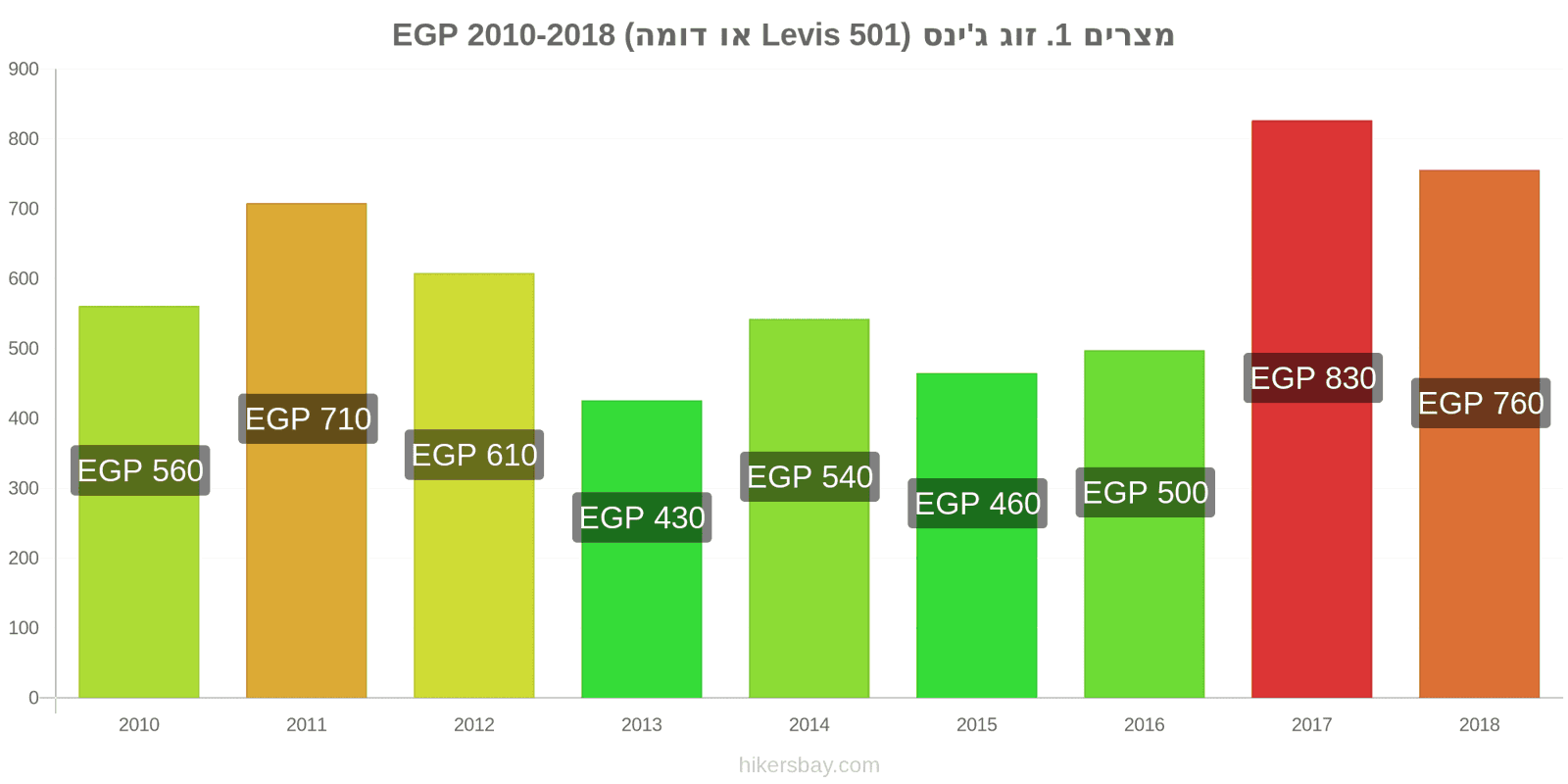 מצרים שינויי מחיר זוג אחד של ג'ינסים (Levis 501 או דומה) hikersbay.com