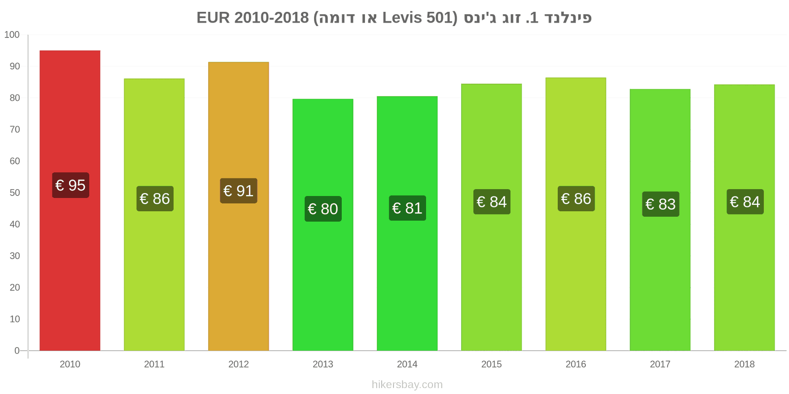 פינלנד שינויי מחיר זוג אחד של ג'ינסים (Levis 501 או דומה) hikersbay.com