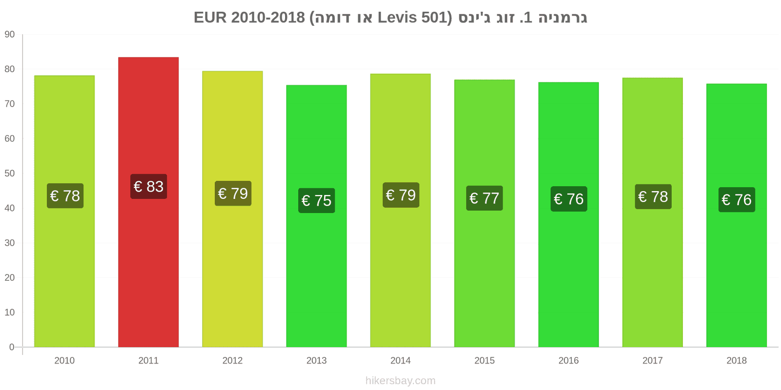 גרמניה שינויי מחיר זוג אחד של ג'ינסים (Levis 501 או דומה) hikersbay.com