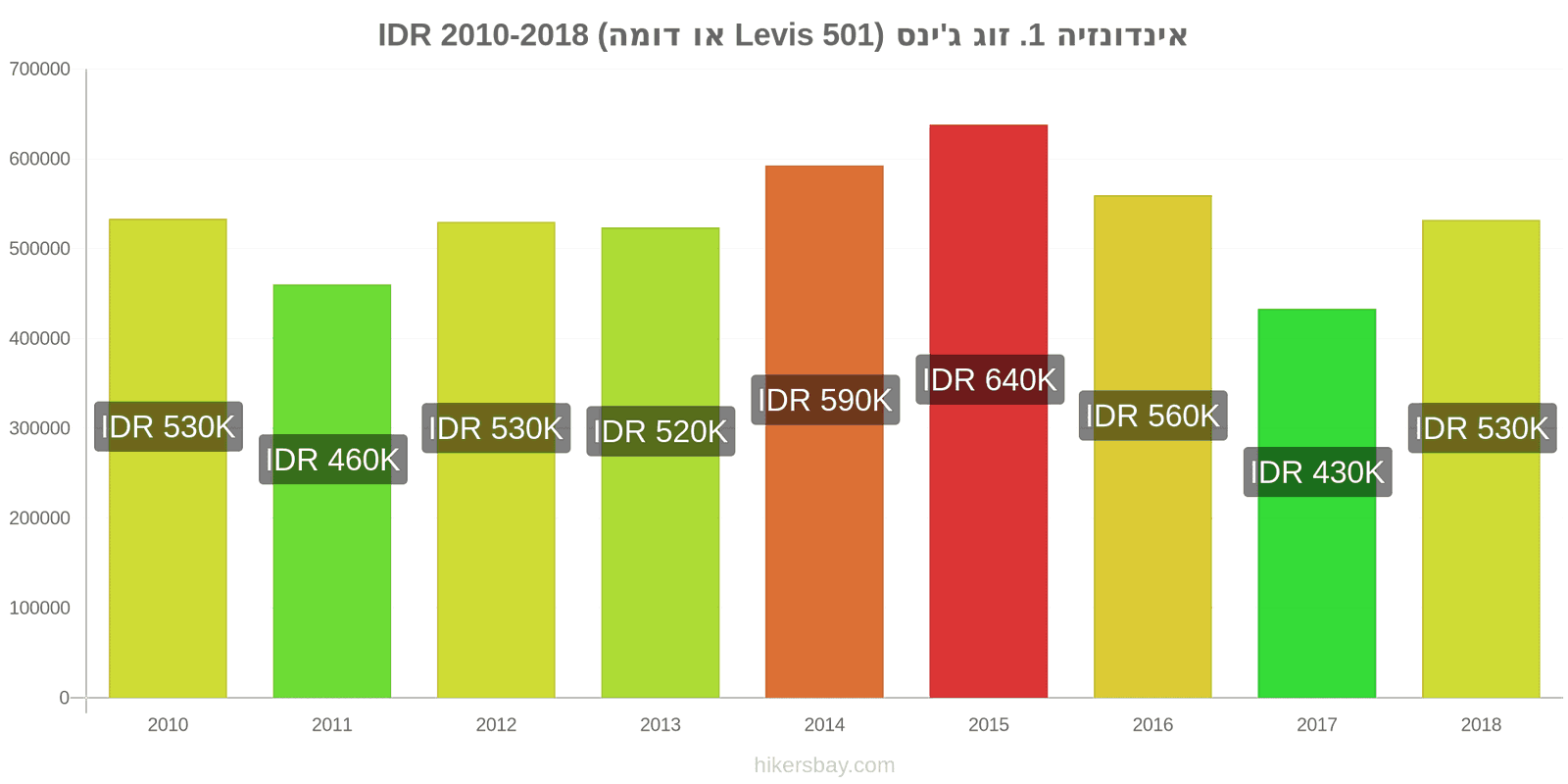 אינדונזיה שינויי מחיר זוג אחד של ג'ינסים (Levis 501 או דומה) hikersbay.com