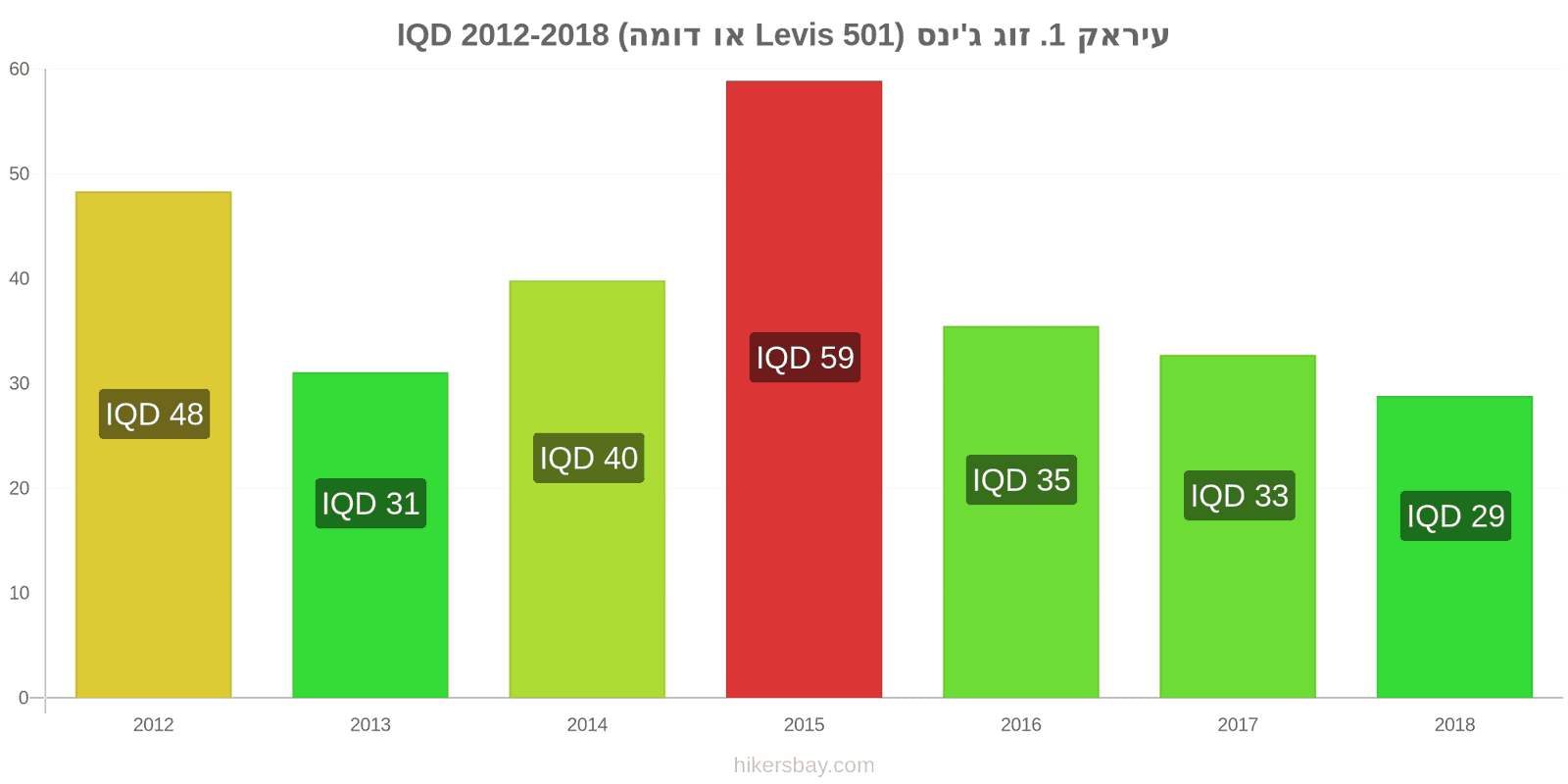 עיראק שינויי מחיר זוג אחד של ג'ינסים (Levis 501 או דומה) hikersbay.com