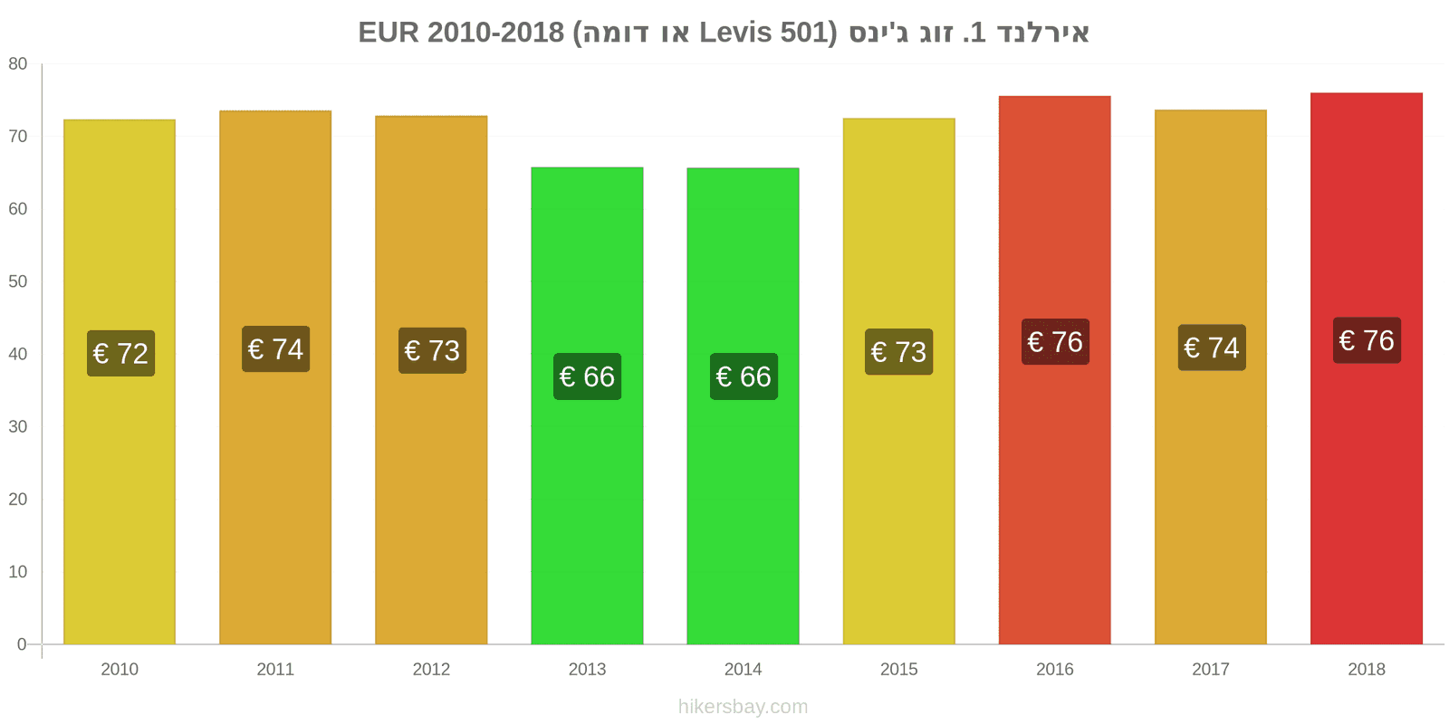 אירלנד שינויי מחיר זוג אחד של ג'ינסים (Levis 501 או דומה) hikersbay.com