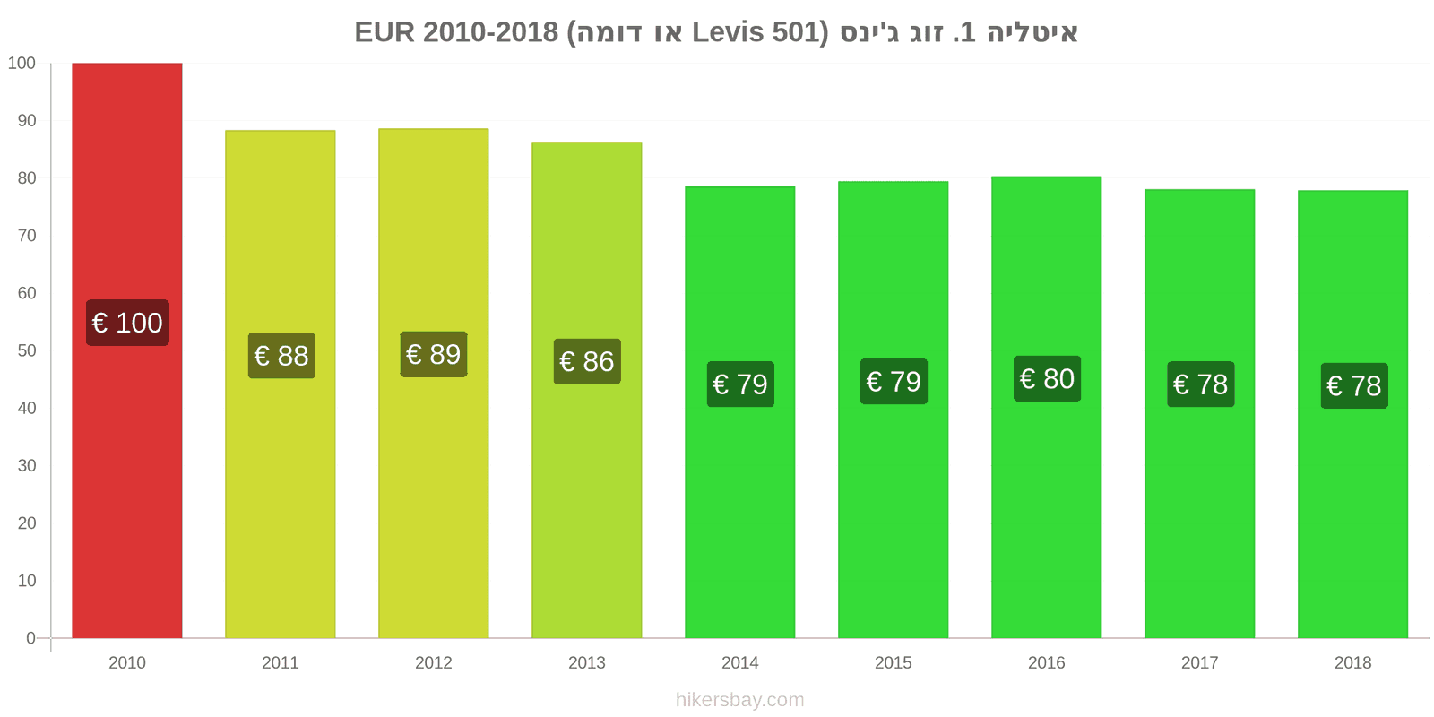 איטליה שינויי מחיר זוג אחד של ג'ינסים (Levis 501 או דומה) hikersbay.com