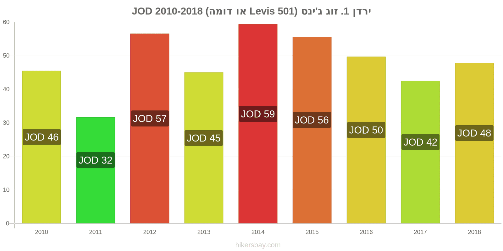 ירדן שינויי מחיר זוג אחד של ג'ינסים (Levis 501 או דומה) hikersbay.com