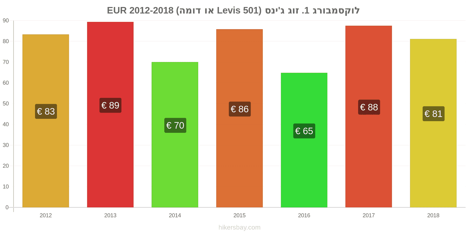 לוקסמבורג שינויי מחיר זוג אחד של ג'ינסים (Levis 501 או דומה) hikersbay.com