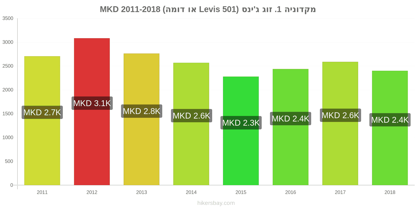 מקדוניה שינויי מחיר זוג אחד של ג'ינסים (Levis 501 או דומה) hikersbay.com