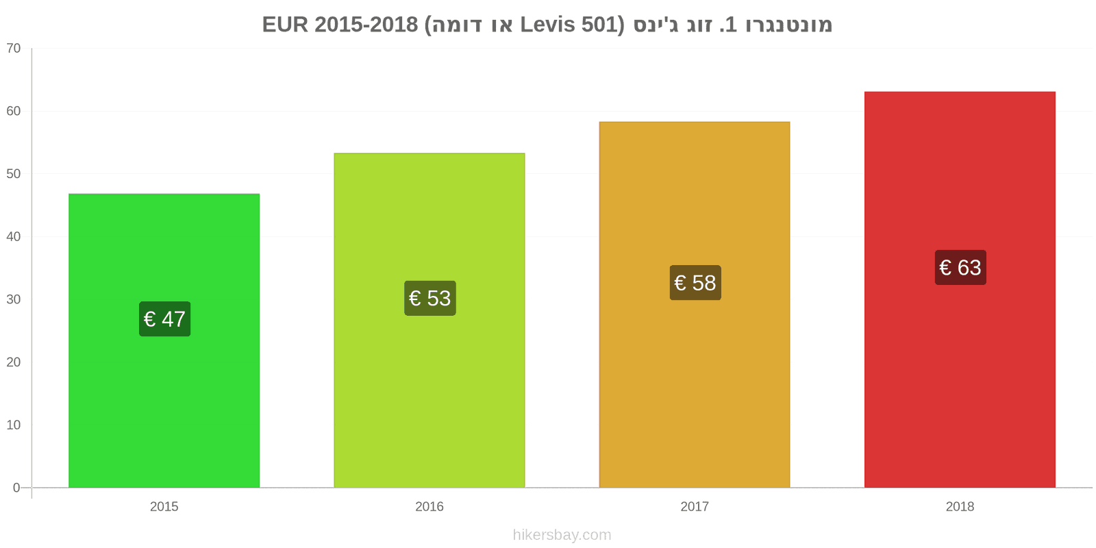 מונטנגרו שינויי מחיר זוג אחד של ג'ינסים (Levis 501 או דומה) hikersbay.com