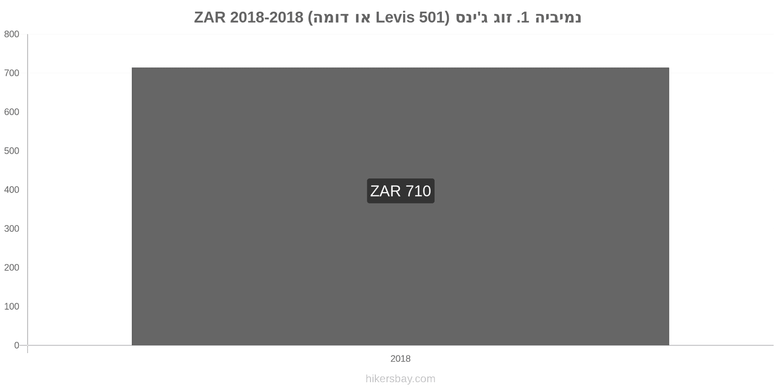 נמיביה שינויי מחיר זוג אחד של ג'ינסים (Levis 501 או דומה) hikersbay.com