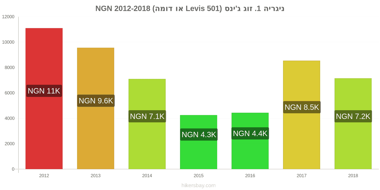 ניגריה שינויי מחיר זוג אחד של ג'ינסים (Levis 501 או דומה) hikersbay.com