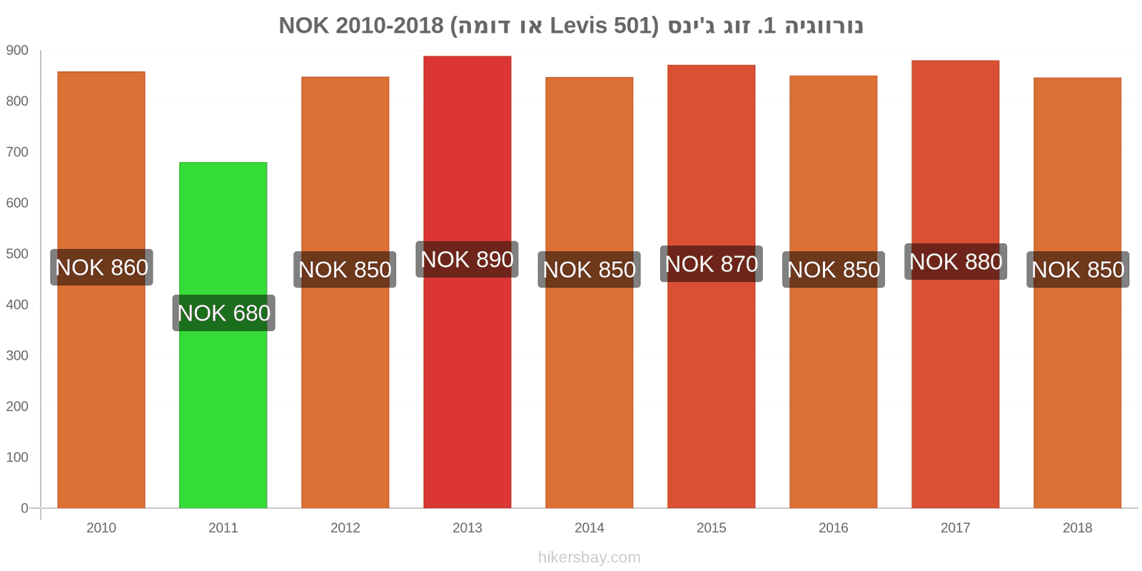 נורווגיה שינויי מחיר זוג אחד של ג'ינסים (Levis 501 או דומה) hikersbay.com