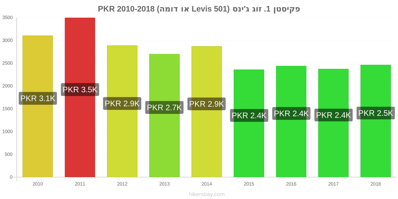 פקיסטן שינויי מחיר זוג אחד של ג'ינסים (Levis 501 או דומה) hikersbay.com