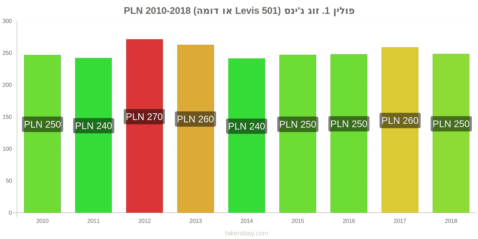 פולין שינויי מחיר זוג אחד של ג'ינסים (Levis 501 או דומה) hikersbay.com