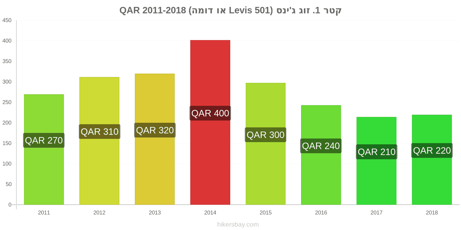 קטר שינויי מחיר זוג אחד של ג'ינסים (Levis 501 או דומה) hikersbay.com