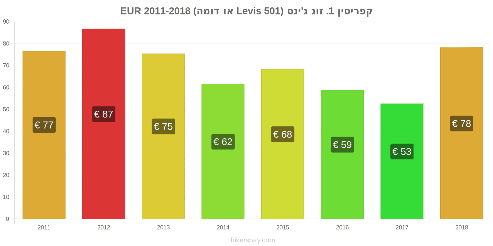 קפריסין שינויי מחיר זוג אחד של ג'ינסים (Levis 501 או דומה) hikersbay.com