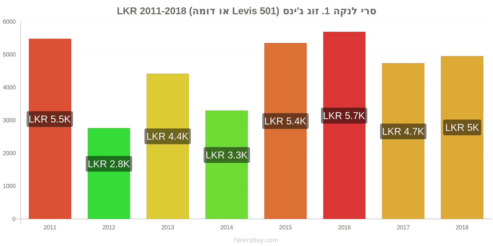 סרי לנקה שינויי מחיר זוג אחד של ג'ינסים (Levis 501 או דומה) hikersbay.com