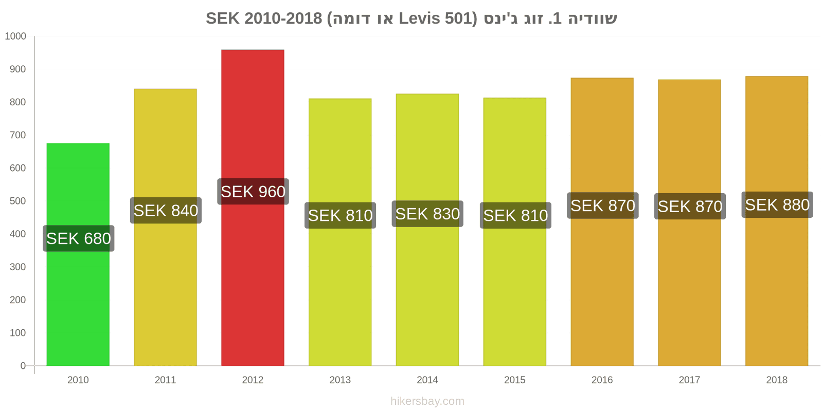 שוודיה שינויי מחיר זוג אחד של ג'ינסים (Levis 501 או דומה) hikersbay.com