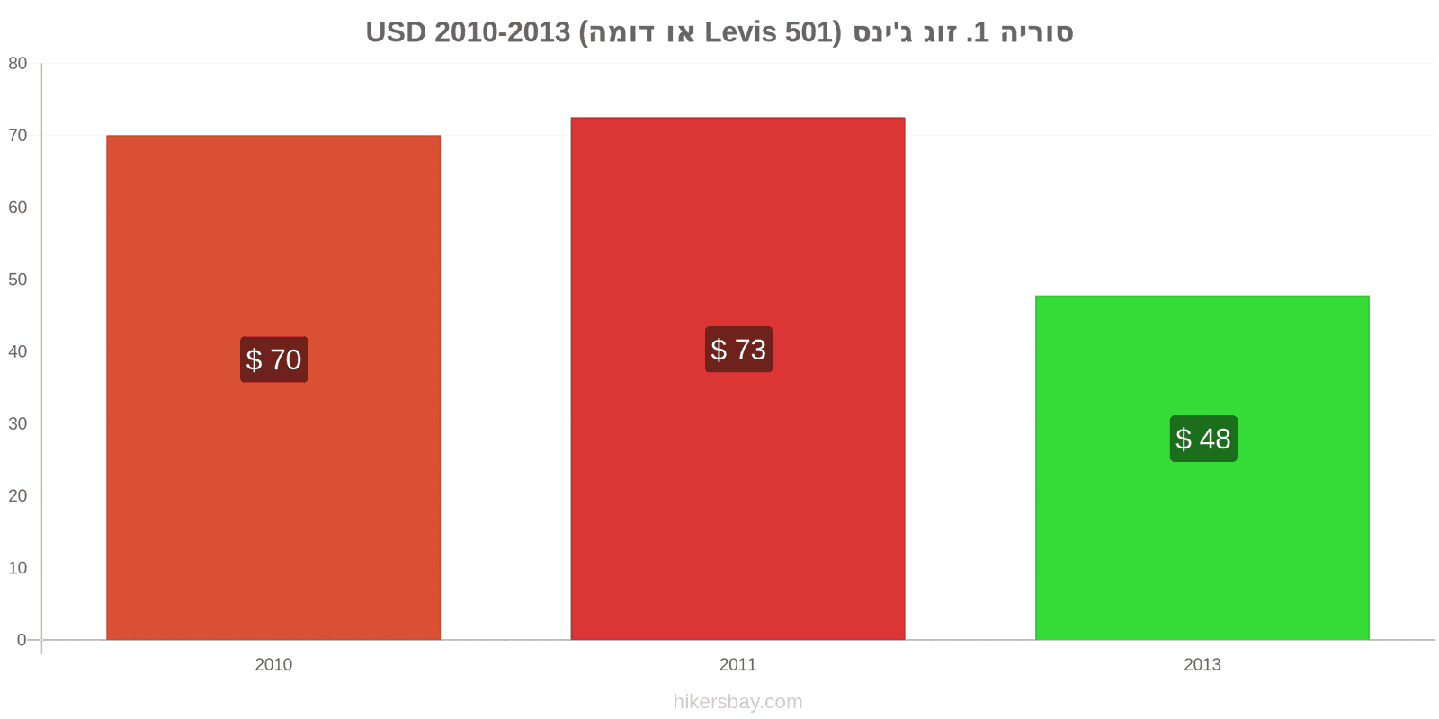 סוריה שינויי מחיר זוג אחד של ג'ינסים (Levis 501 או דומה) hikersbay.com