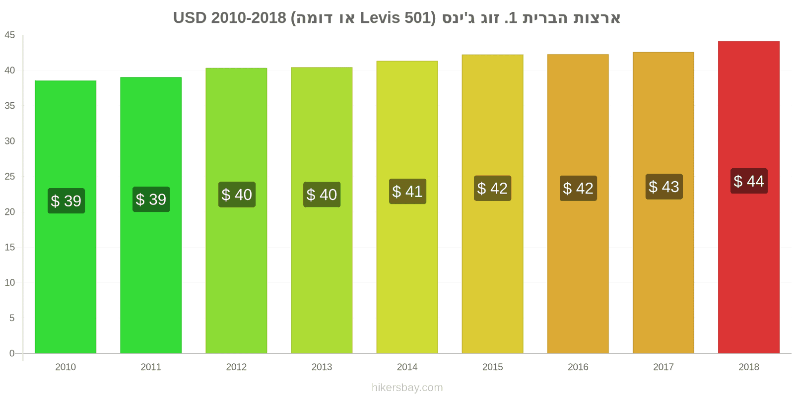 ארצות הברית שינויי מחיר זוג אחד של ג'ינסים (Levis 501 או דומה) hikersbay.com