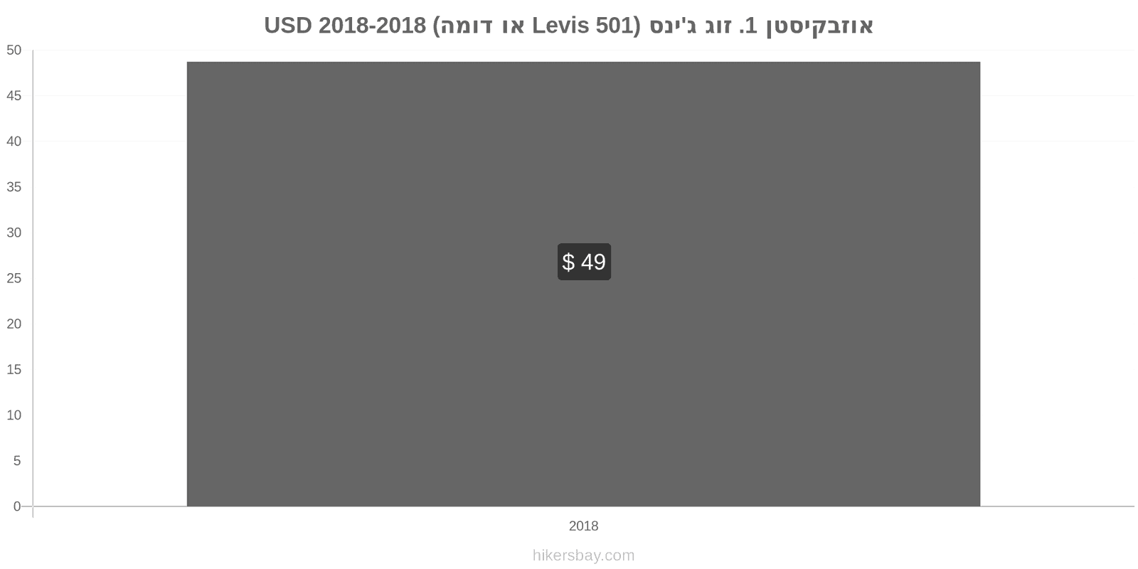 אוזבקיסטן שינויי מחיר זוג אחד של ג'ינסים (Levis 501 או דומה) hikersbay.com