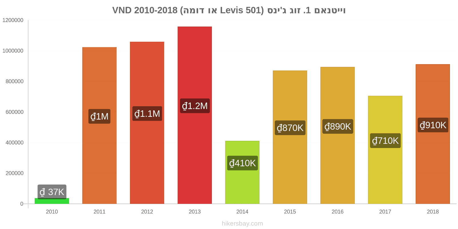 וייטנאם שינויי מחיר זוג אחד של ג'ינסים (Levis 501 או דומה) hikersbay.com