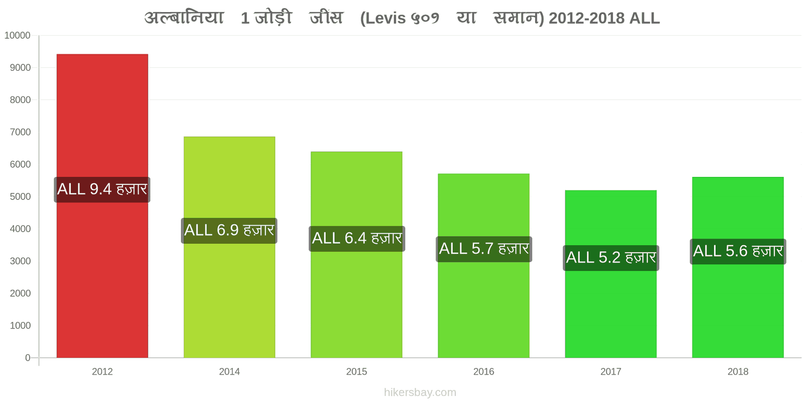 अल्बानिया मूल्य में परिवर्तन 1 जोड़ी जींस (Levis 501 या इसी तरह की) hikersbay.com