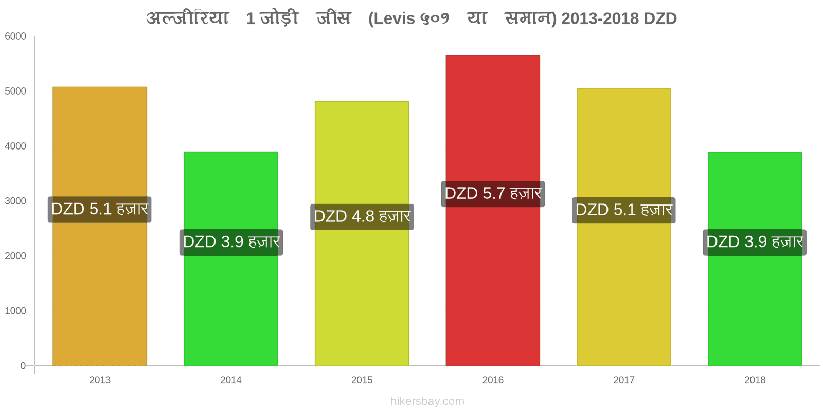 अल्जीरिया मूल्य में परिवर्तन 1 जोड़ी जींस (Levis 501 या इसी तरह की) hikersbay.com