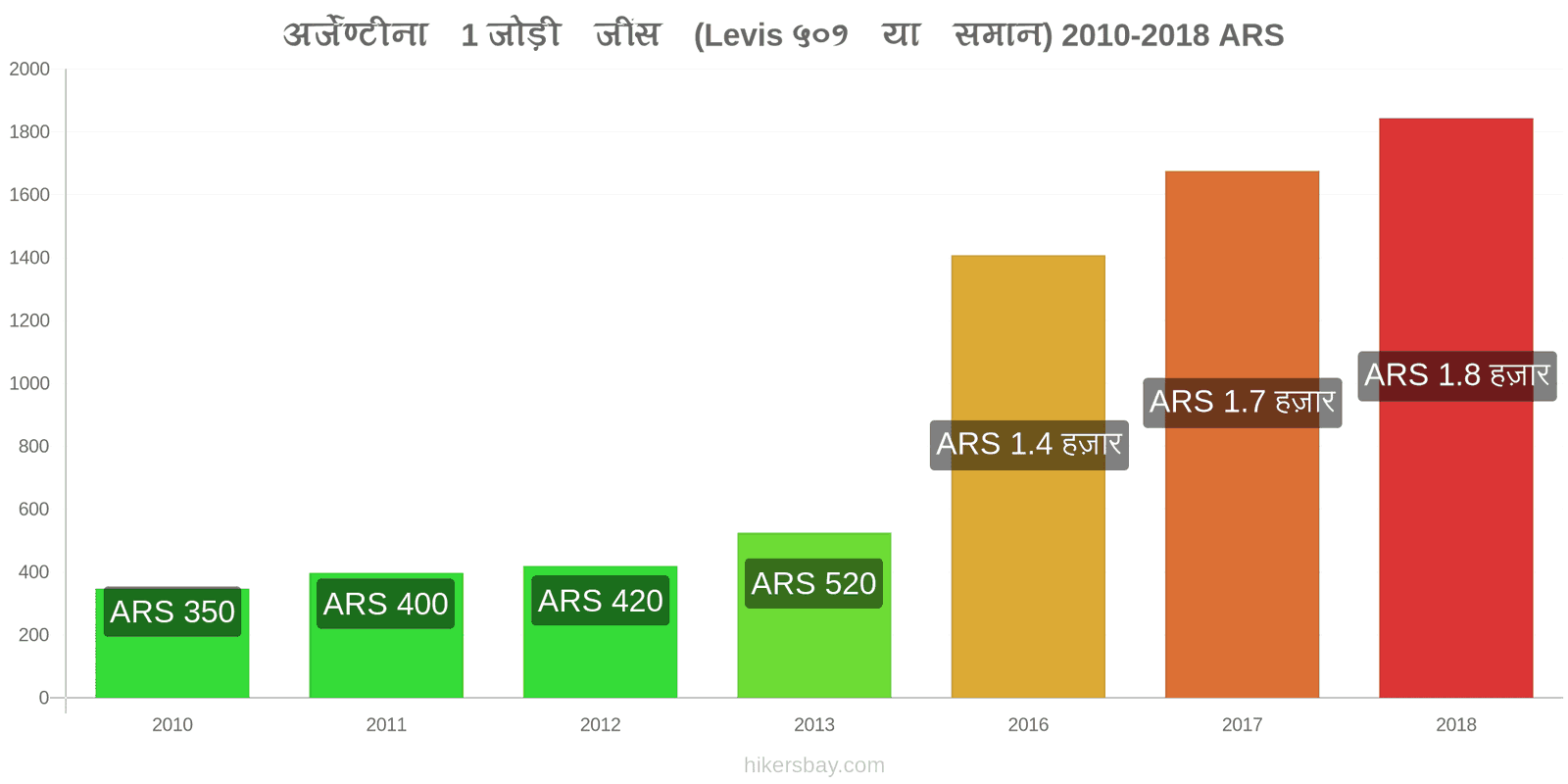 अर्जेण्टीना मूल्य में परिवर्तन 1 जोड़ी जींस (Levis 501 या इसी तरह की) hikersbay.com