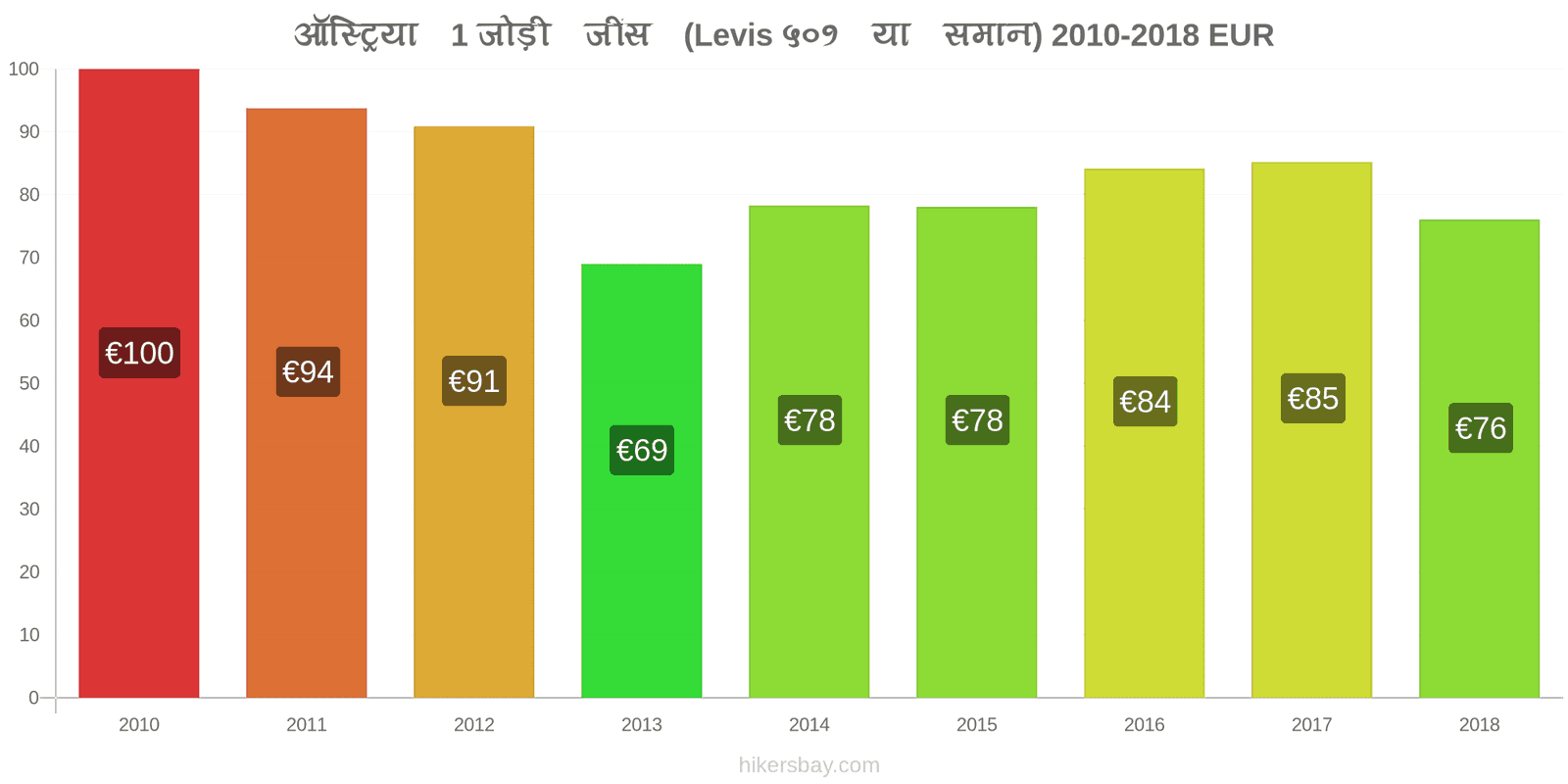 ऑस्ट्रिया मूल्य में परिवर्तन 1 जोड़ी जींस (Levis 501 या इसी तरह की) hikersbay.com