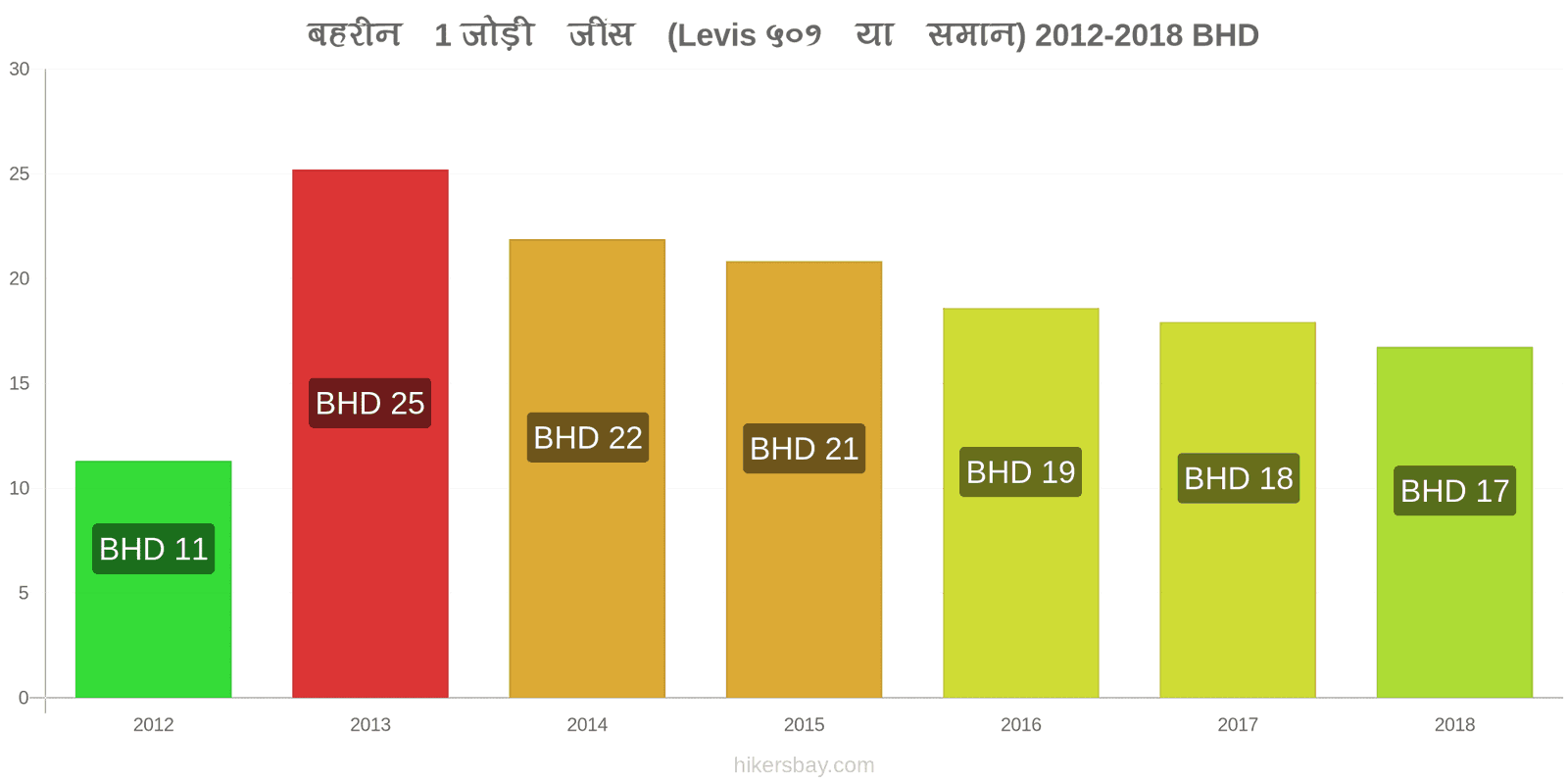 बहरीन मूल्य में परिवर्तन 1 जोड़ी जींस (Levis 501 या इसी तरह की) hikersbay.com