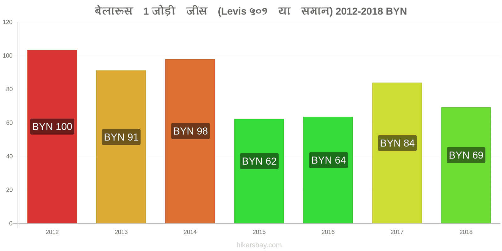 बेलारूस मूल्य में परिवर्तन 1 जोड़ी जींस (Levis 501 या इसी तरह की) hikersbay.com