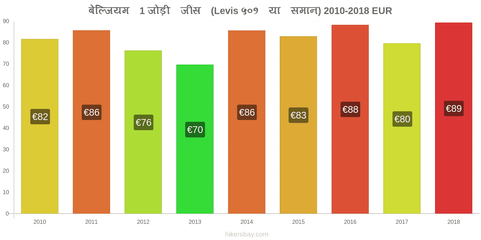 बेल्जियम मूल्य में परिवर्तन 1 जोड़ी जींस (Levis 501 या इसी तरह की) hikersbay.com