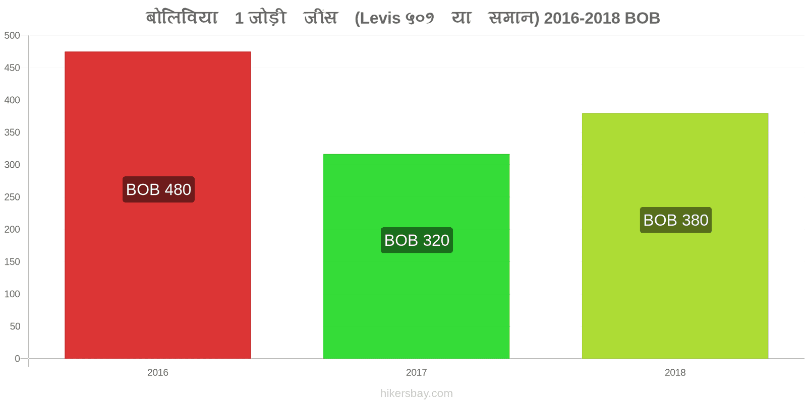 बोलिविया मूल्य में परिवर्तन 1 जोड़ी जींस (Levis 501 या इसी तरह की) hikersbay.com