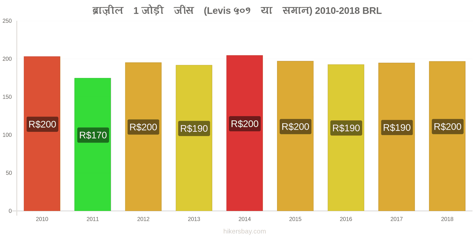 ब्राज़ील मूल्य में परिवर्तन 1 जोड़ी जींस (Levis 501 या इसी तरह की) hikersbay.com