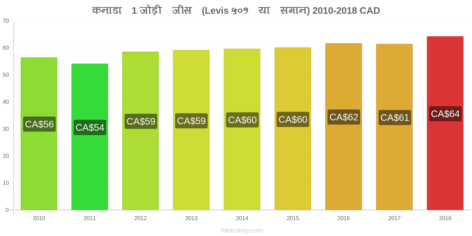 कनाडा मूल्य में परिवर्तन 1 जोड़ी जींस (Levis 501 या इसी तरह की) hikersbay.com